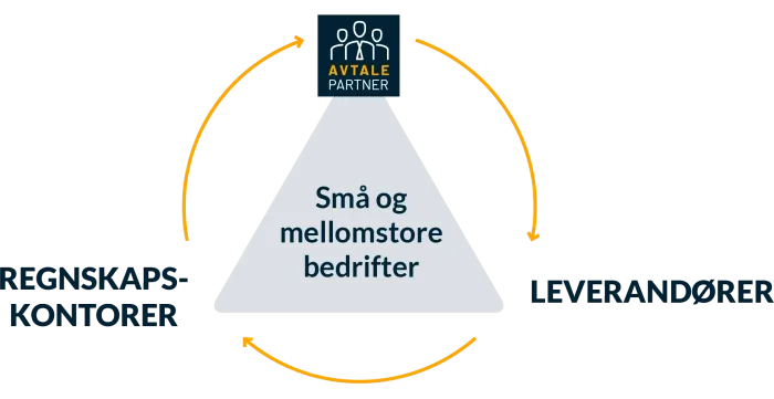 Slik fungerer Avtalepartner